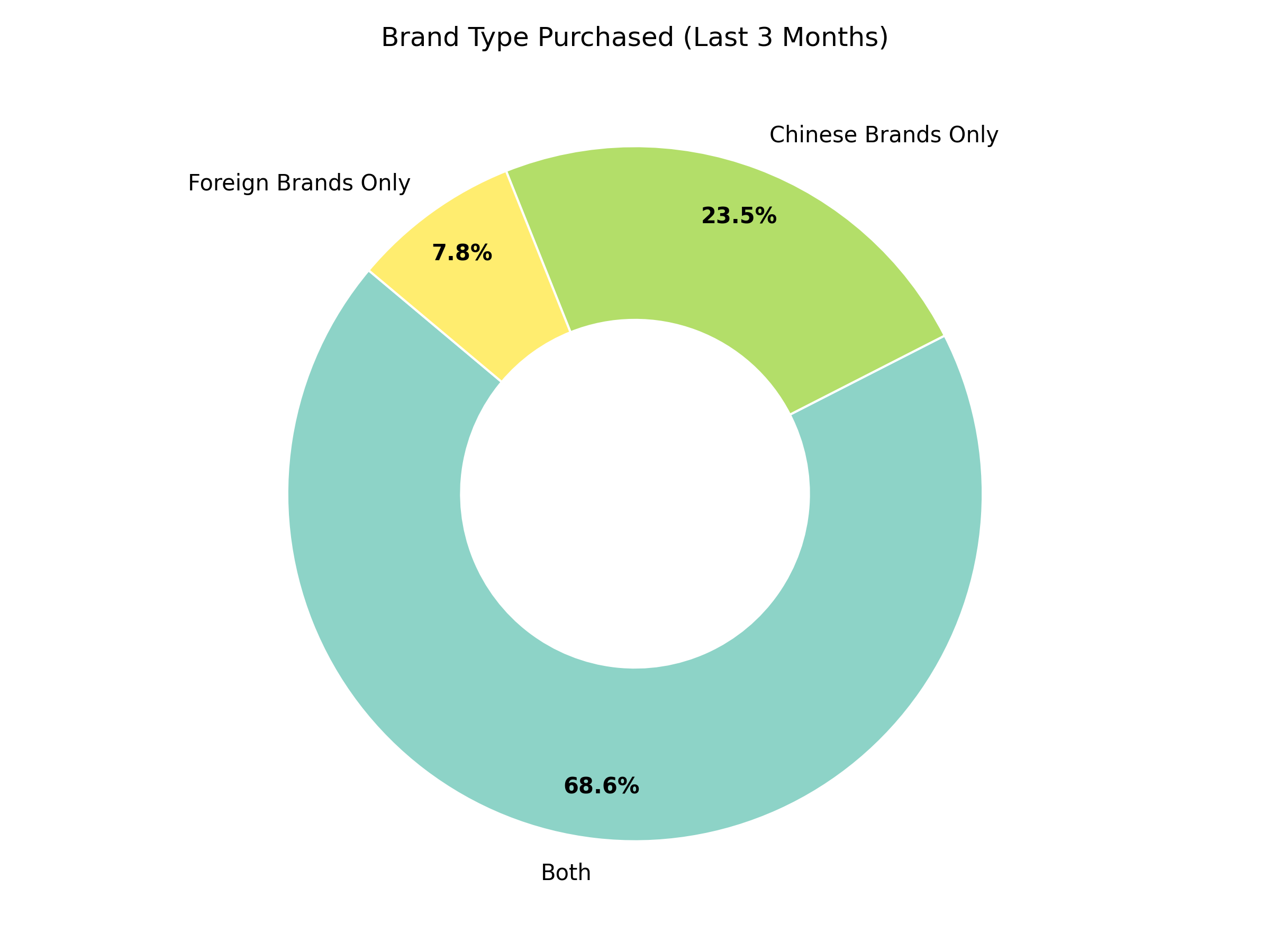 Brand type pie chart