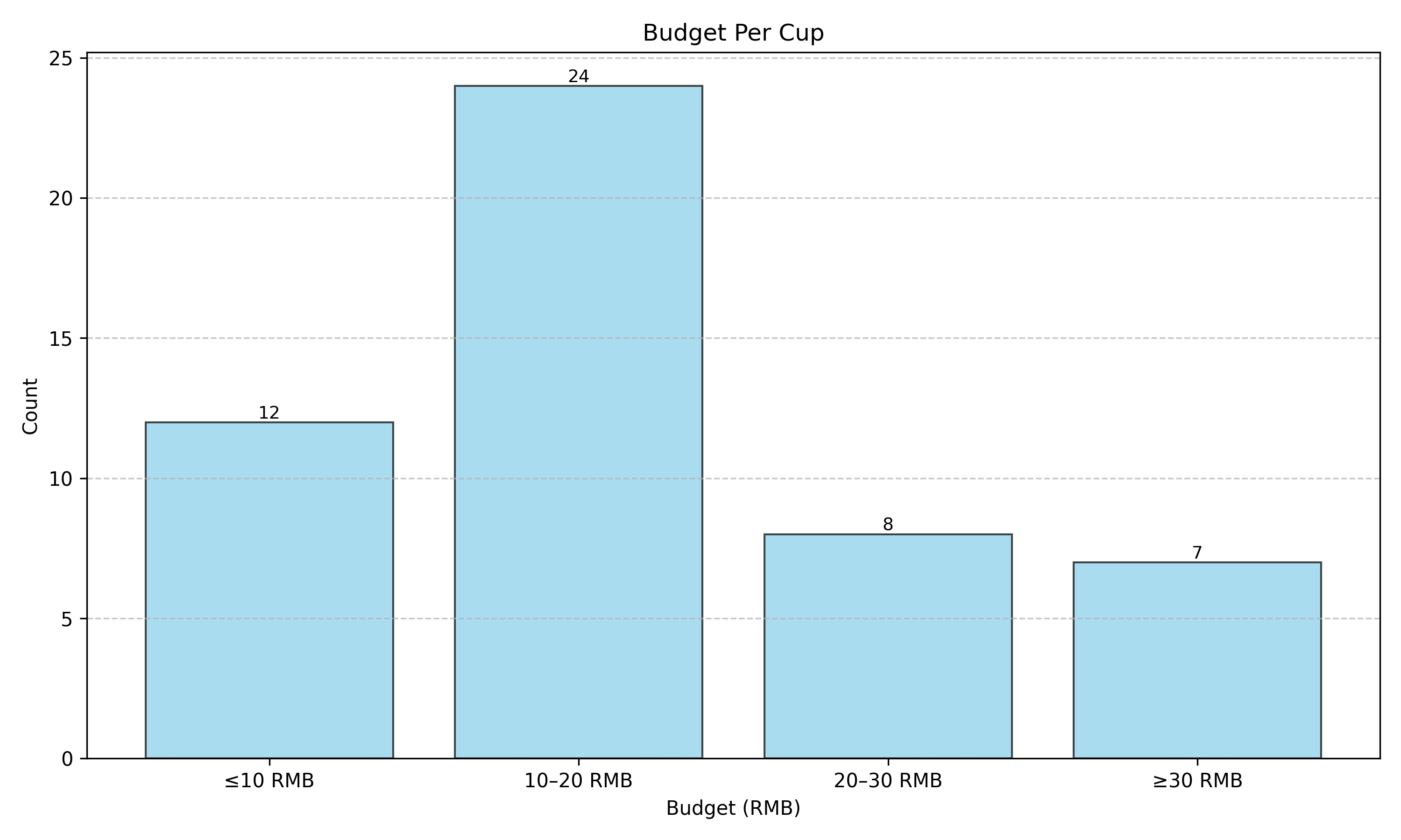 Budget per cup