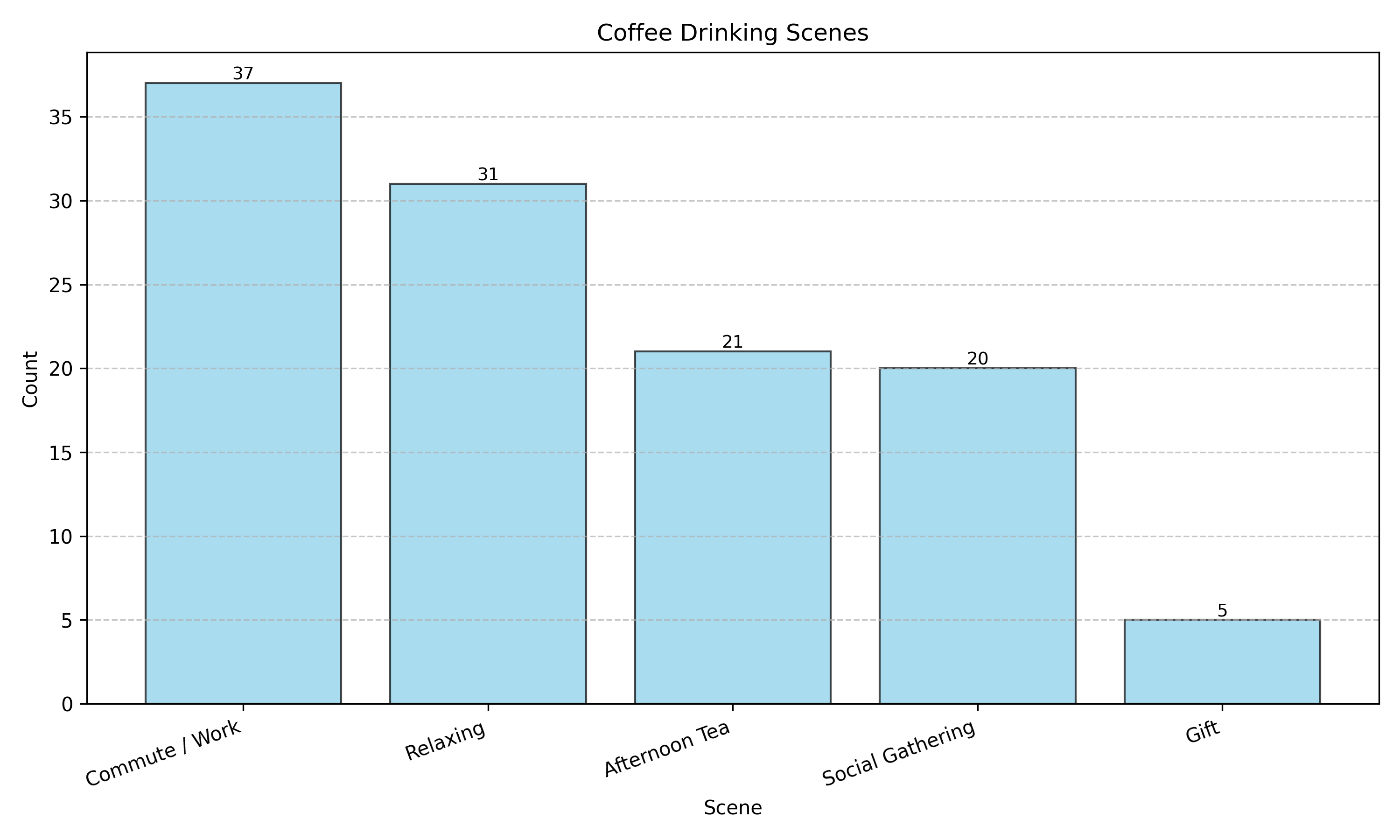 Coffee scenarios chart