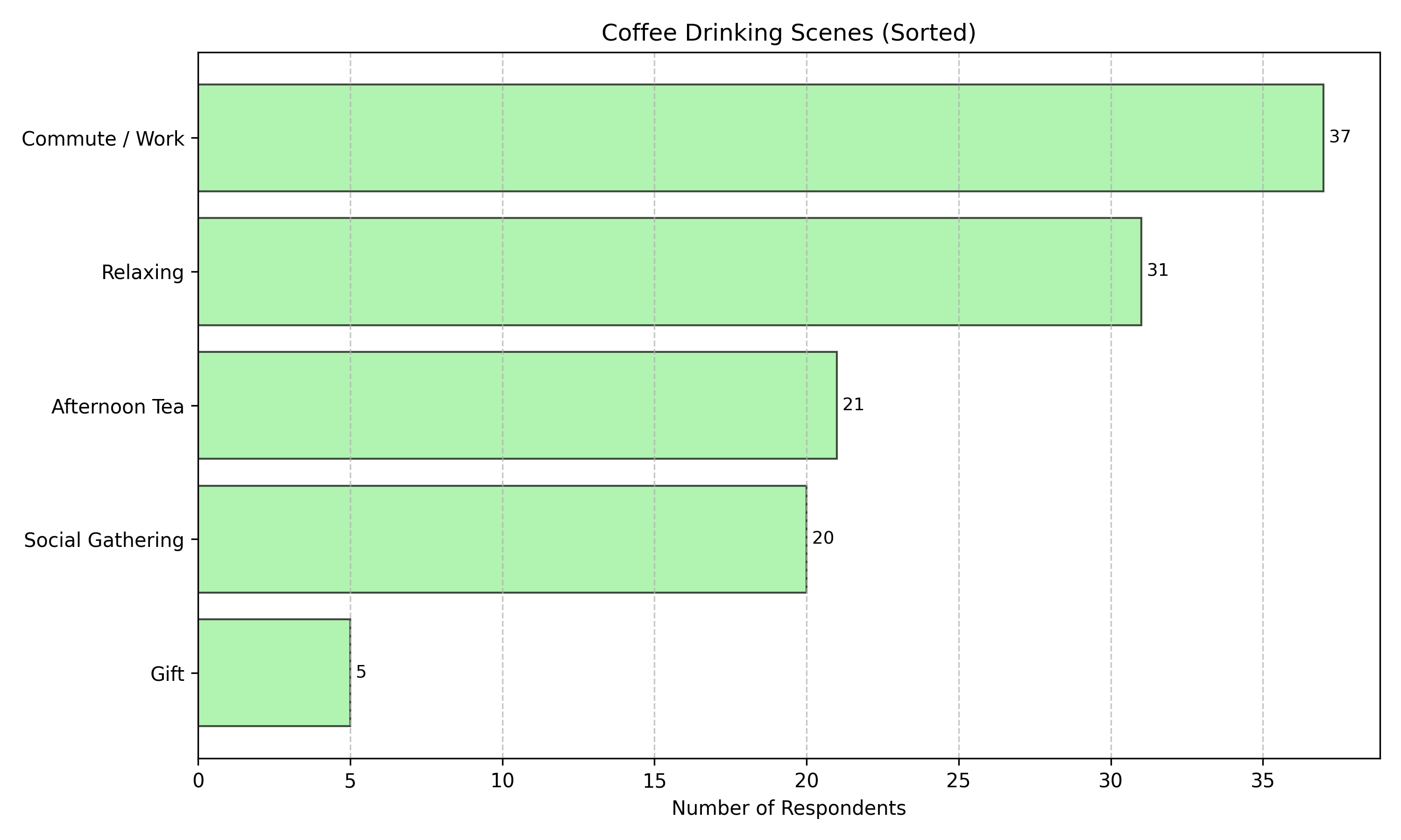 Coffee scenarios