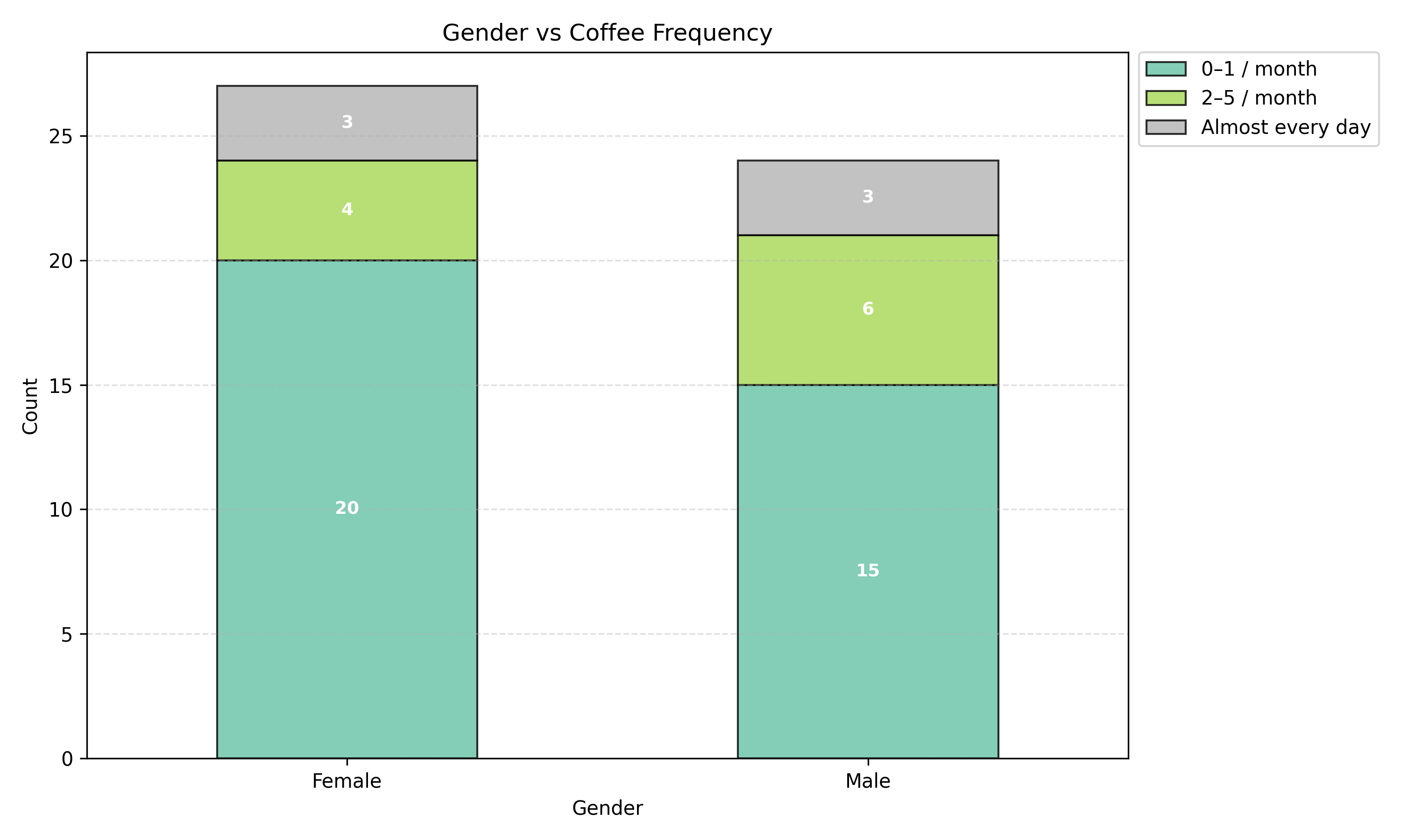 Gender versus frequency