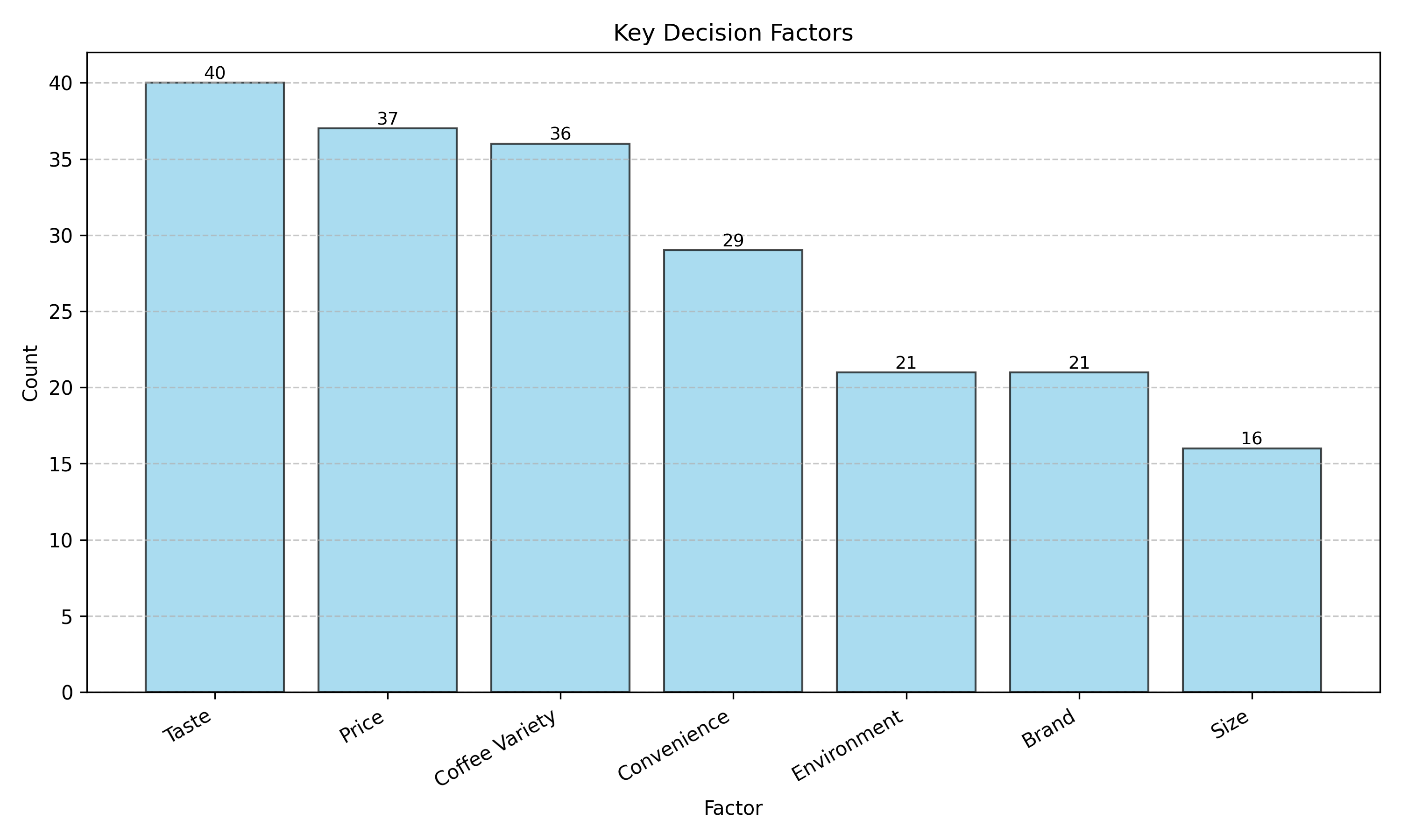 Key factors chart