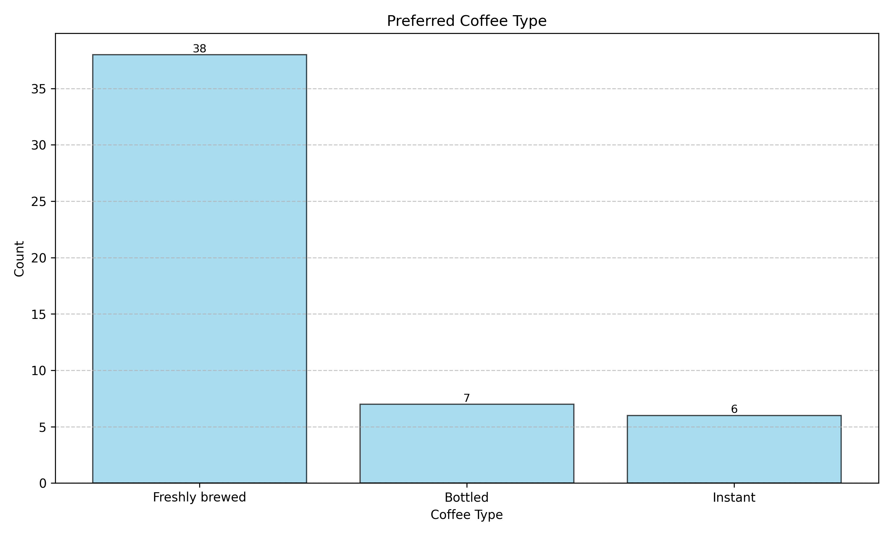 Preferred coffee type