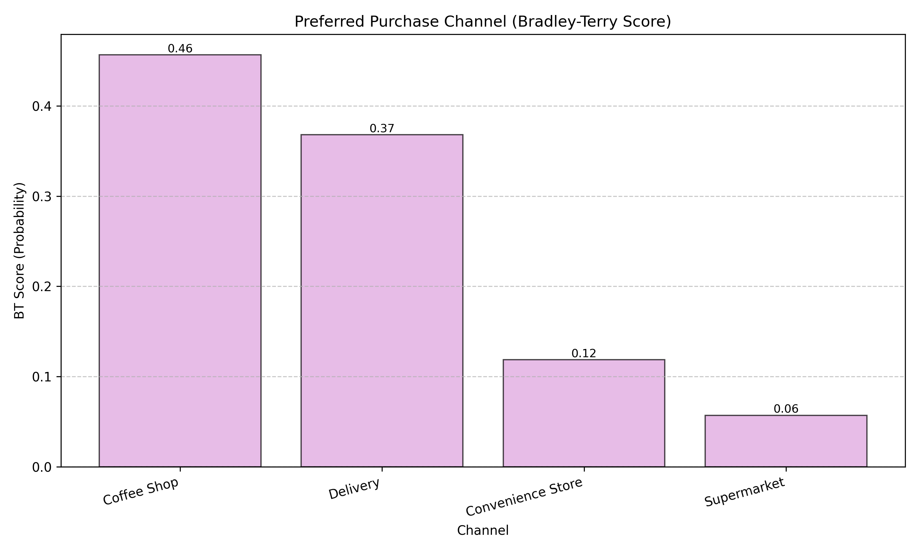 Purchase channel
